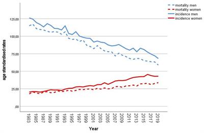 Gender differences in lung cancer epidemiology – do Austrian male lung cancer patients still die earlier in life?